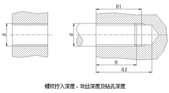 螺紋擰入深度、攻絲深度及鉆孔深度