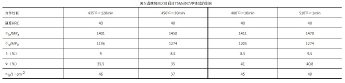 壓鑄模具熱處理時，可適當提高回火問題提升效率