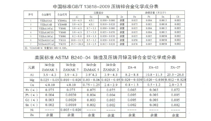 世界各國鋅、鋁合金成分標(biāo)準(zhǔn)