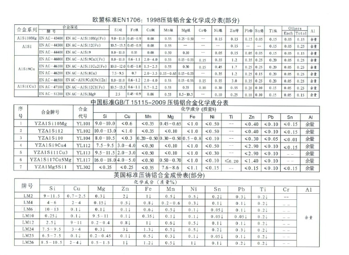 世界各國鋅、鋁合金成分標(biāo)準(zhǔn)