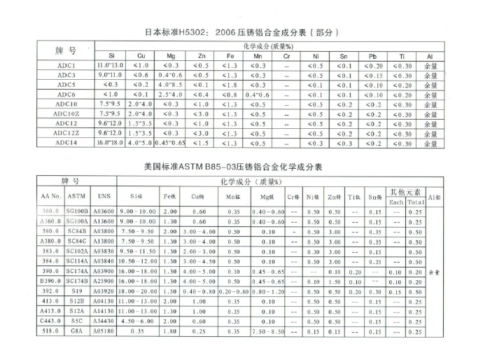 世界各國鋅、鋁合金成分標(biāo)準(zhǔn)
