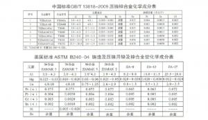 世界各國(guó)鋅、鋁合金成分標(biāo)準(zhǔn)