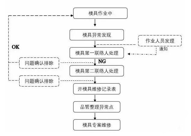 模具異常，鋁合金壓鑄廠該怎么處理