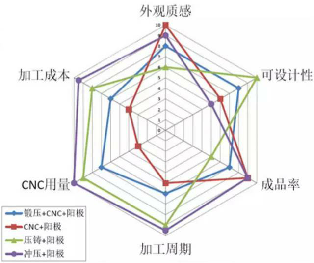 各種壓鑄工藝、加工工藝、表面處理工藝介紹