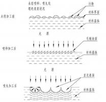 鋅合金壓鑄件噴丸、拋丸、噴砂處理工藝的區(qū)別
