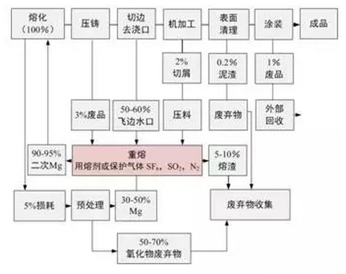 鋁合金壓鑄，鎂合金壓鑄這幾年技術(shù)的發(fā)展