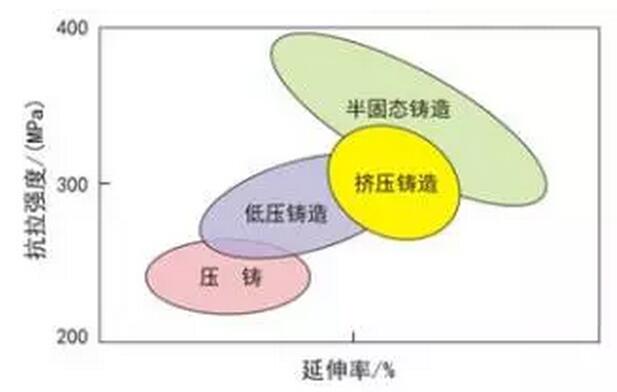 鋁合金壓鑄，鎂合金壓鑄這幾年技術(shù)的發(fā)展