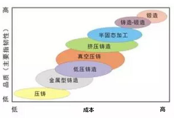 鋁合金壓鑄，鎂合金壓鑄這幾年技術(shù)的發(fā)展