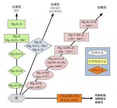 鋁合金壓鑄，鎂合金壓鑄這幾年技術(shù)的發(fā)展