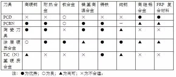 各種高速加工刀具，鋁合金壓鑄的發(fā)展大助力