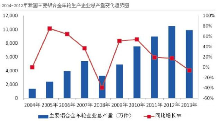 汽車(chē)市場(chǎng)保有量持續(xù)上升，壓鑄公司的新方向？