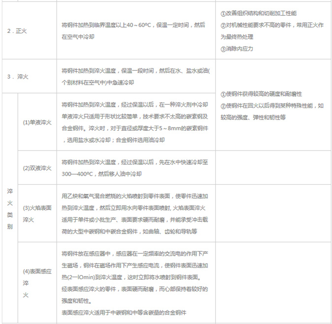 模具材料的一般熱處理，深圳壓鑄公司應(yīng)該收藏下
