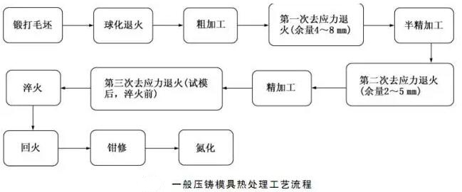 延遲壓鑄模具的使用壽命，可以幫助壓鑄公司節(jié)約成本